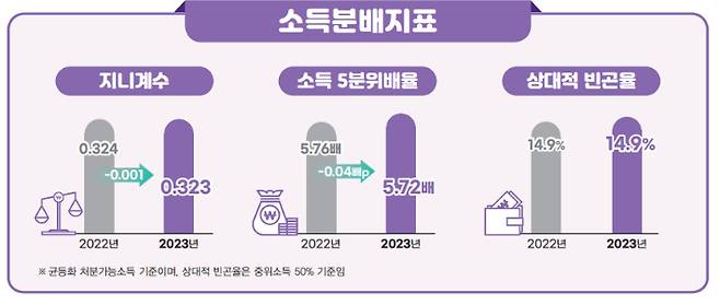 통계청 제공