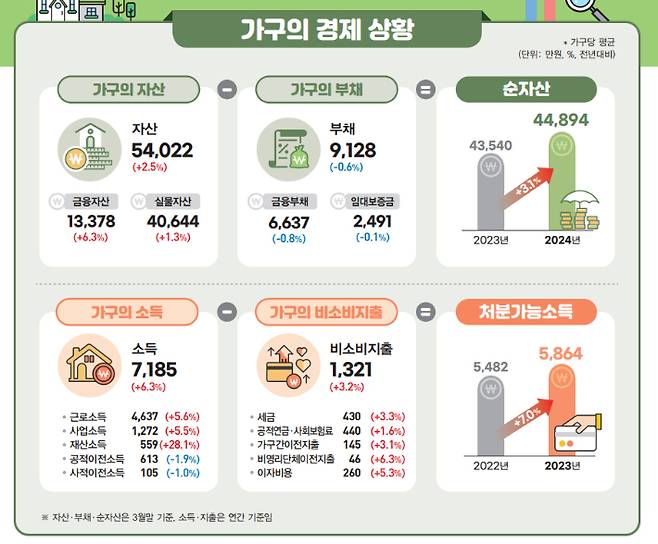 통계청 제공