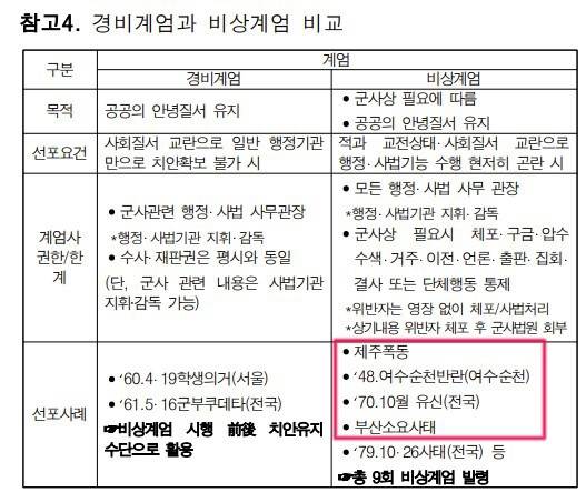 계엄령 선포사례 검토자료 [추미애 의원실 제공.재판매 및 DB 금지]