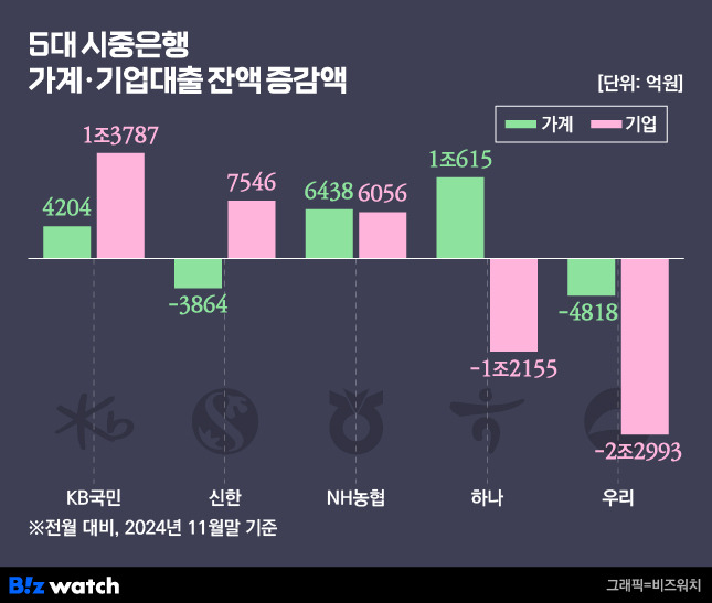 5대 시중은행 가계 기업대출 잔액 증감액