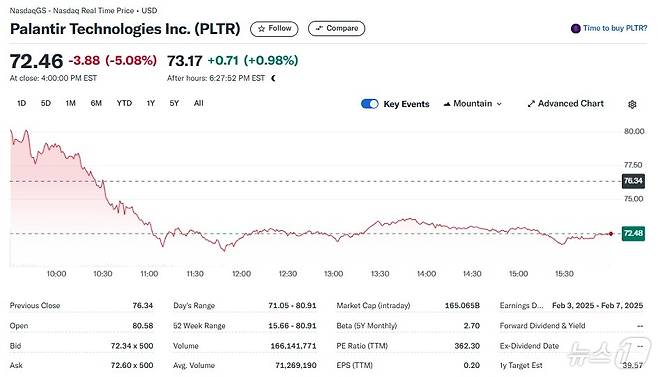 팔란티어 일일 주가추이 - 야후 파이낸스 갈무리