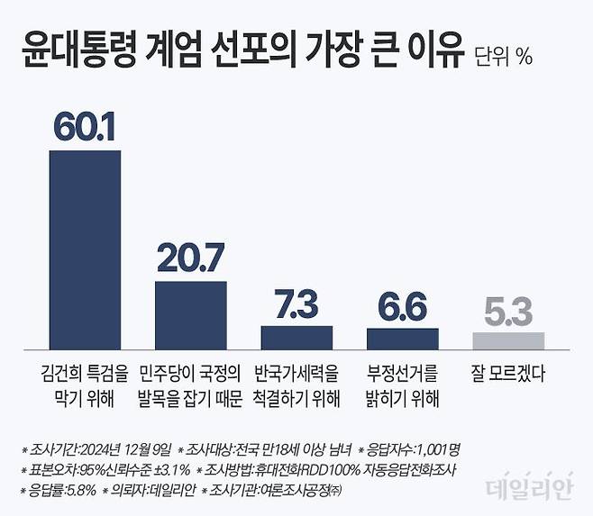 데일리안이 여론조사공정㈜에 의뢰해 지난 9일 100% 무선 ARS 방식으로 '윤 대통령이 계엄을 선포한 가장 큰 이유'에 대해 물은 결과 응답자의 60.1%는 "김 여사 특검을 막기 위해서"라고 밝혔다. "탄핵을 남발하는 더불어민주당이 국정 발목을 잡아서"라는 답변은 20.7%, "반국가 세력을 척결하기 위해서"라는 응답은 7.3%, "부정선거를 밝히기 위해서"라는 답변은 6.6%로 집계됐다. "잘 모르겠다"는 답변은 5.3%로 나타났다. ⓒ데일리안 박진희 그래픽디자이너