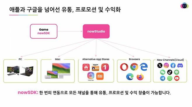 애플까지 생태계를 넓힌 나우닷지지 클라우드 게임 서비스