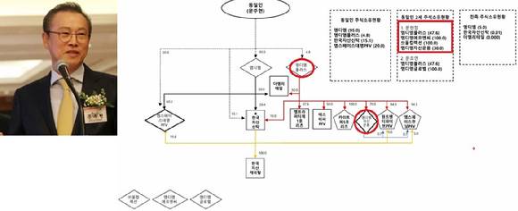 MDM그룹의 지분 구조도(2024년 5월31일 기준). 문주현 회장의 장녀인 문현정 MDM플러스 이사가 지배하는 MDM자산운용은 지난 4일 MDMOFP제1호사모투자합자회사의 공동업무집행사원(GP) 지위를 획득했다. MDMOFP제1호사모투자합자회사는 빠르면 다음달 MDM그룹의 계열회사로 편입될 예정이다.