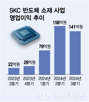 SKC 반도체 소재 사업 영업이익 추이/그래픽=김다나