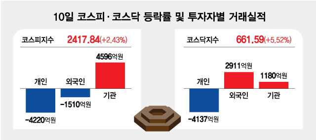 10일 코스피·코스닥 등락률 및 투자자별 거래실적. /그래픽=최헌정 기자.