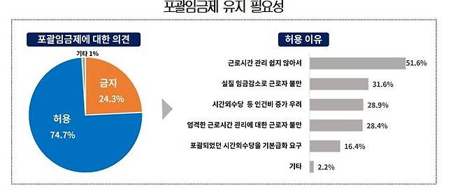 [서울=뉴시스] 지난해 9월 대한상의 '현행 포괄임금제에 대한 기업 인식 조사' 결과 포괄임금제 유지 필요성에 대한 이유. (사진=대한상공회의소) 2023.09.10. photo@newsis.com  *재판매 및 DB 금지
