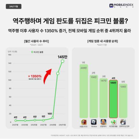 피크민 블룸 월간 사용자 추이 [아이지에이웍스 모바일인덱스 제공]