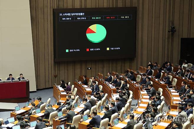 금투세 폐지·가상자산 과세 유예법안 본회의 통과 (서울=연합뉴스) 김주성 기자 = 10일 오후 국회 본회의에서 금투세 폐지·가상자산 과세 유예법안이 통과되고 있다. 2024.12.10 utzza@yna.co.kr