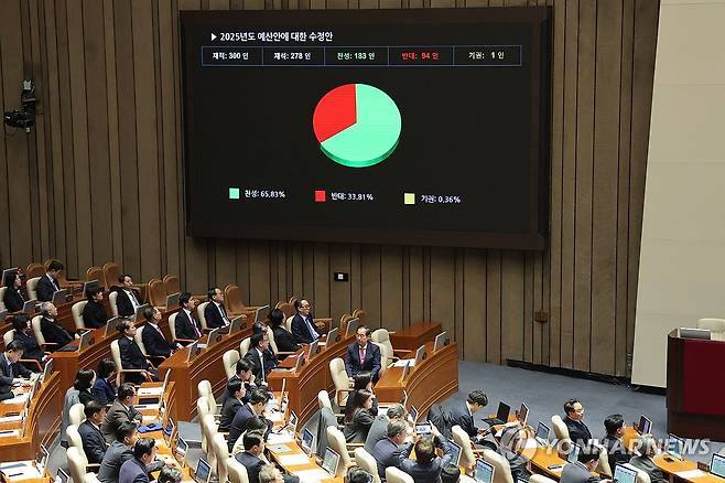 내년 예산안 본회의 통과 (서울=연합뉴스) 김주성 기자 = 10일 오후 국회 본회의에서 2025년도 예산안에 대한 수정안이 통과되고 있다. 2024.12.10 utzza@yna.co.kr