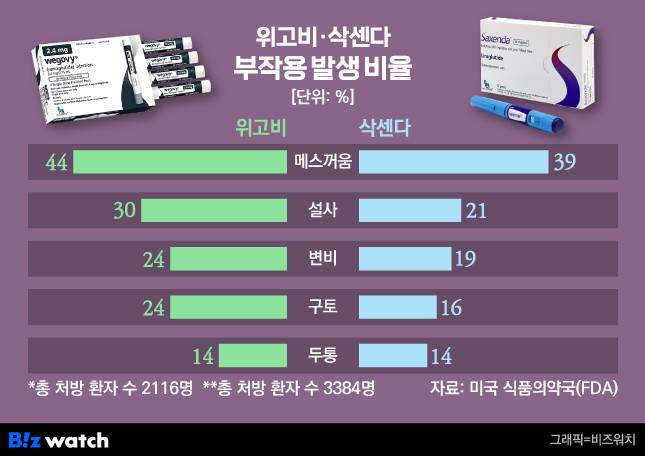 위고비·삭센다 부작용 발생 현상과 비율