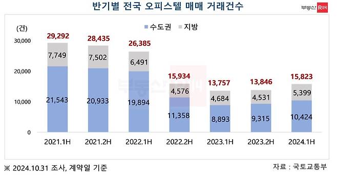 반기별 오피스텔 매매 건수 추이(부동산R114).