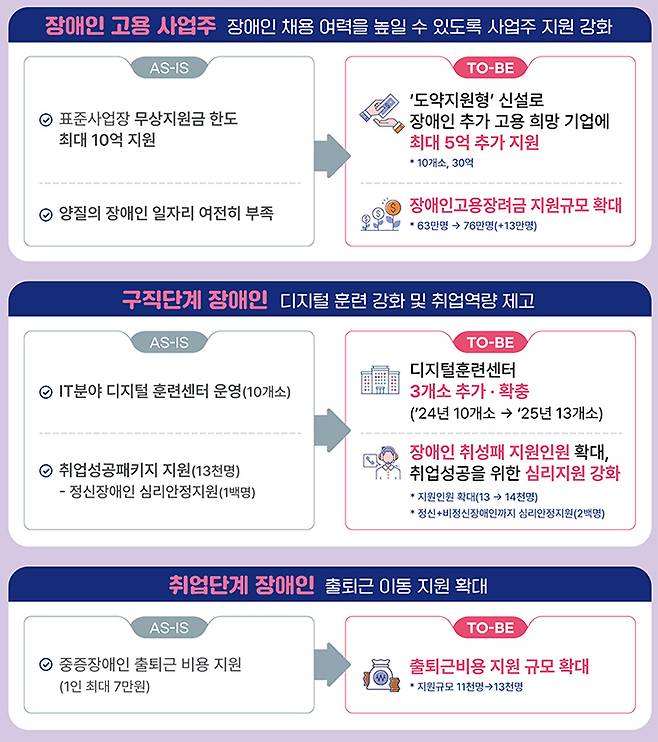 확대되는 장애인 일자리 지원