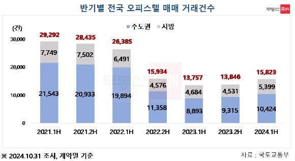 반기별 전국 오피스텔 매매 거래건수 [사진=부동산R114]
