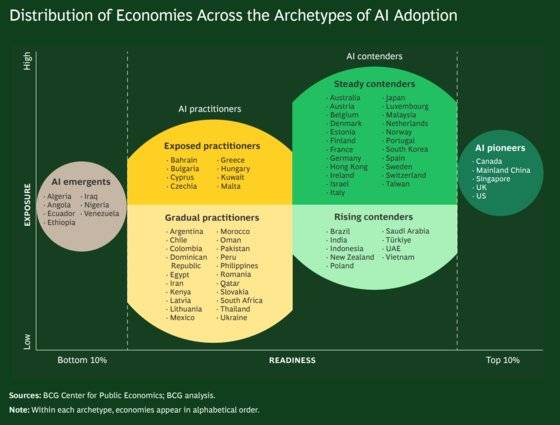글로벌 컨설팅기업인 보스턴컨설팅그룹(BCG)이 지난달 20일 전 세계 73개국을 대상으로 ‘AI 성숙도’를 조사한 보고서 내에 장표. 각국의 AI 성숙도에 따라 국가를 분류했다. 사진 BCG 보고서 캡처