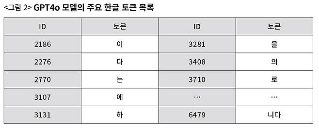 오픈AI가 2024년 6월 공개한 GPT4o 모델의 어휘 집합에서 뽑은 주요 한글 토큰 목록. 전체 20만19개 토큰 가운데 2373개가 한글 토큰이다. 고유 번호(ID)가 작을수록 말뭉치에 더 자주 등장했다는 뜻이다. 앞쪽 고유 번호엔 조사(이, 는, 에, 을, 의, 로)와 어미(다, 니다)가 대부분이다. 이 외에 ‘카지노(54862)’ ‘출장안마(61584)’ ‘바카라(98962)’ 등의 토큰도 어휘 집합에 포함되어 있는 것으로 보아서 스팸, 광고를 비롯한 다양한 문서를 학습에 활용한 것으로 생각된다. ⓒ자료:개발자 M
