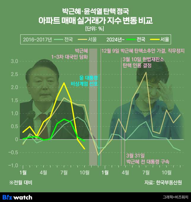 박근혜-윤석열 탄핵 정국 아파트 매매 실거래 가격지수 변동 비교 /그래픽=비즈워치