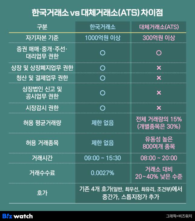 한국거래소 vs 대체거래소 ATS 차이점