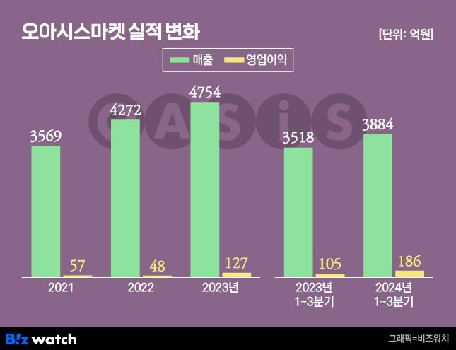 오아시스마켓 실적 변화 /그래픽=비즈워치