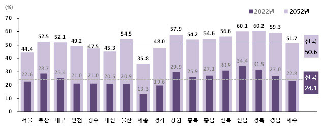 시도별 고령자(65세 이상) 가구 구성비(2022~2052년)