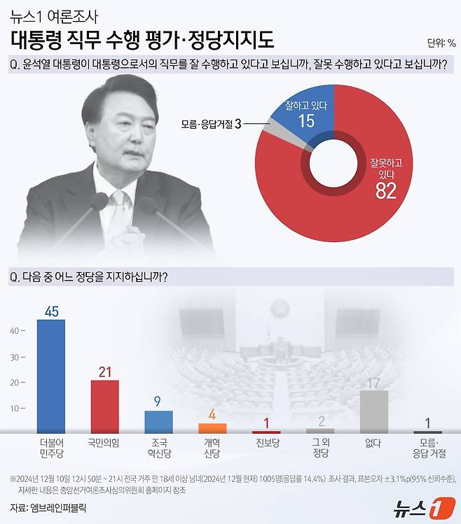 뉴스1이 여론조사기관 ㈜엠브레인퍼블릭에 의뢰, 10일 전국 만 18세 이상 남녀 1005명을 대상으로 실시해 12일 공개한 여론조사에 따르면 윤 대통령의 국정에 대한 긍정 평가는 15%, 부정 평가는 82%로 나타났다. 정당 지지도는 △더불어민주당 45% △국민의힘 21%로 조사됐다. 민주당과 국민의힘의 지지도 격차는 24%포인트(p)에 달해 두 배 넘게 차이가 났다. 이번 조사는 무선전화번호 RDD 방식으로 피조사자를 선정, 구조화된 설문지를 이용한 전화면접조사로 진행됐다. 2024년 11월 말 행정안전부 발표 주민등록인구를 기준으로 성·연령·지역별 가중치를 부여했으며 표본 오차는 95% 신뢰수준에 ±3.1%포인트(p), 응답률은 14.4%다. 자세한 내용은 중앙선거여론조사심의위원회 홈페이지를 참조하면 된다. ⓒ News1 윤주희 디자이너