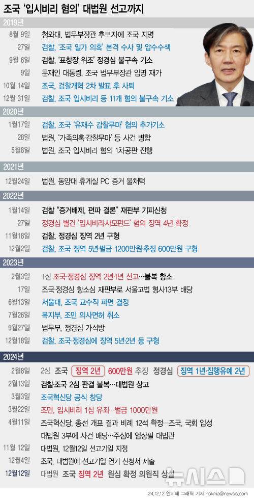 [서울=뉴시스] 자녀 입시비리와 청와대 감찰 무마 등 혐의로 재판에 넘겨진 조국 조국혁신당 대표에게 징역 2년이 확정됐다. 대법원에서 형이 확정됨에 따라 조 대표는 의원직을 상실하게 됐다. (그래픽=안지혜 기자)  hokma@newsis.com