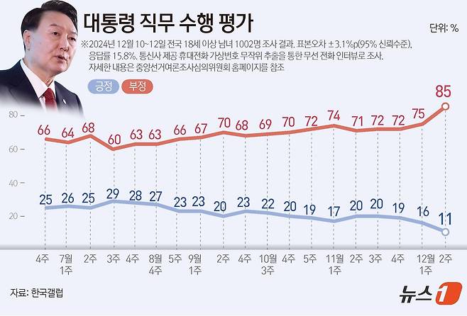 한국갤럽이 지난 10~12일 전국 만 18세 이상 1002명을 대상으로 실시한 여론조사 결과에 따르면, 윤석열 대통령 직무수행에 관한 긍정 평가는 11%, 부정 평가는 85%다 ⓒ News1 윤주희 디자이너