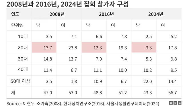 세 시점을 비교한 결과 20대 남성의 집회 참여율이 과거에 비해 현저히 낮아졌음이 확인된다