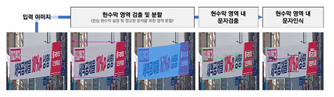 AI기반 현수막 탐지 이해 기술이 작동하는 과정. ETRI 제공