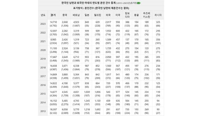 bir1.jpg 한국남자들과 국제결혼한 외국 여자들 국적 순위 최신판