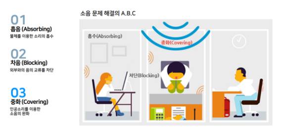 흡읍, 차음, 중화 세가지를 통해 소음문제를 해결하는 아큐리스. [사진=아큐리스]