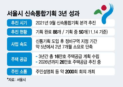 서울시 신속통합기획 3년 성과/그래픽=김지영
