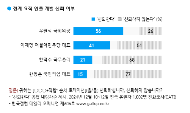 [한국갤럽]