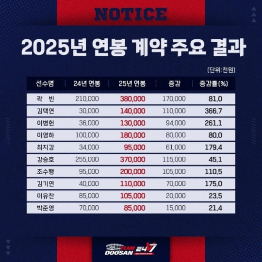 프로야구 두산 주요 선수들의 2025년 연봉 계약