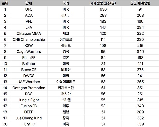 종합격투기대회 선수층 규모 글로벌 랭킹