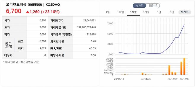 오리엔트정공 종목 정보 /사진=한국거래소