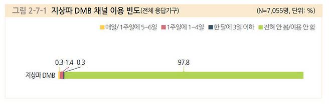 [서울=뉴시스] 지상파 DMB 채널 이용 빈도. (사진=방통위 제공) *재판매 및 DB 금지