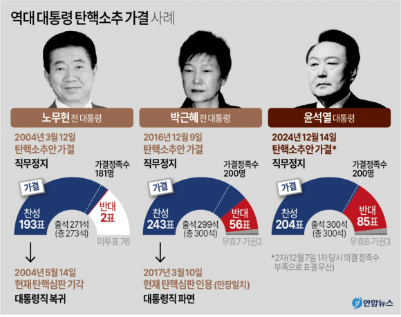 역대 대통령 탄핵소추 가결 사례. 연합뉴스