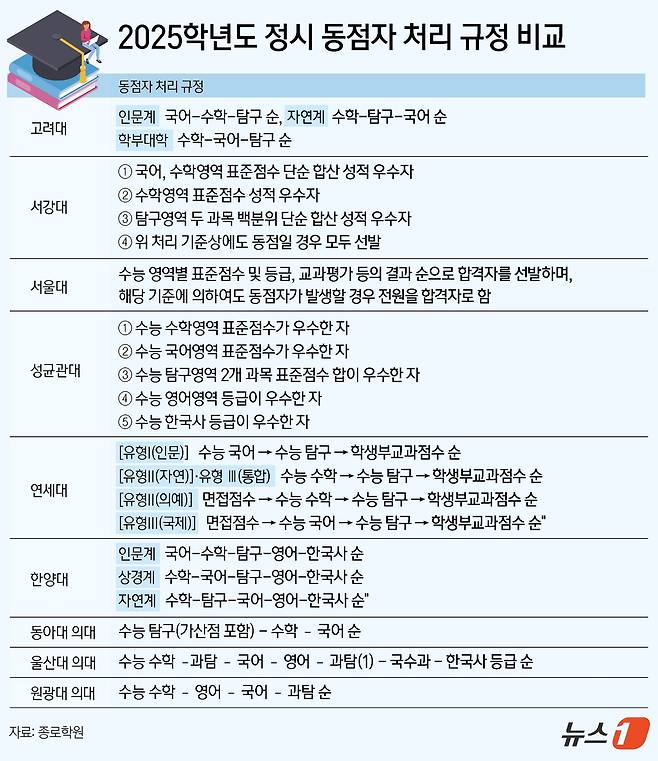 ⓒ News1 김지영 디자이너