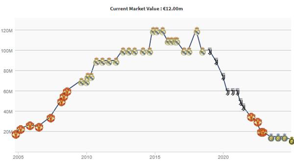 크리스티아누 호날두 시장가치 변동 추이. 출처=트랜스퍼마켓