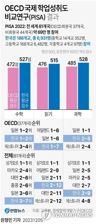 떨어져서 위기라는 기초학력수준 현실