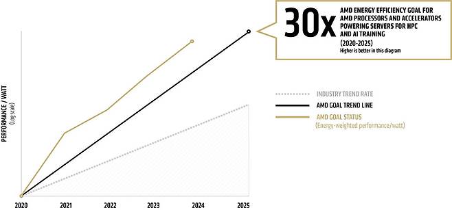 AMD는 30x25 목표 진척 상황을 공개했다 / 출처=AMD
