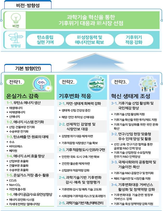 '제1차 기후변화대응 기술개발 기본계획' 비전 및 전략 [과학기술정보통신부 제공]