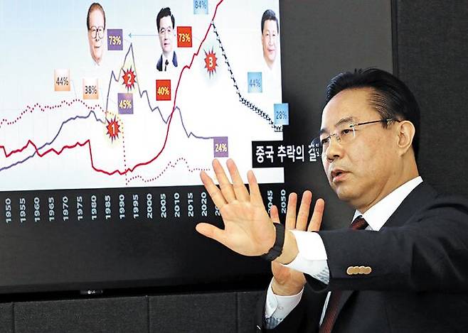 ‘중국 시각’에서 중국 경제를 봐야 한다고 주장하는 전병서 중국경제금융연구소장은 15일 인터뷰에서 “중국이 부동산과 투자, 그리고 수출로 성장하는 나라라는 건 오해다”라며 “서구 언론에서 제기되는 중국 부동산발 위기는 과장됐다”고 했다. 전 소장 뒤로는 미국 경제 대비 중국 경제 규모 추이 등을 나타내는 자료가 화면에 보이고 있다. /남강호 기자