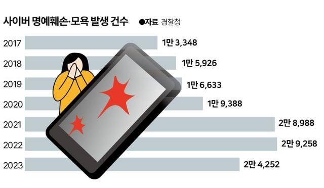 사이버 명예훼손·모욕 발생 건수
