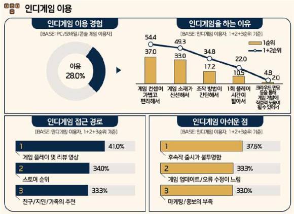 '2024 게임 이용자 실태조사' 인디게임 이용 현황. [사진=한국콘텐츠진흥원]