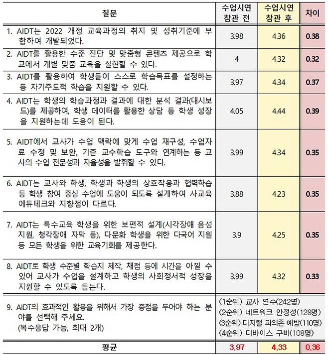 교육혁신 박람회 AIDT 수업 참관 전·후 교사 356명 설문조사 결과
