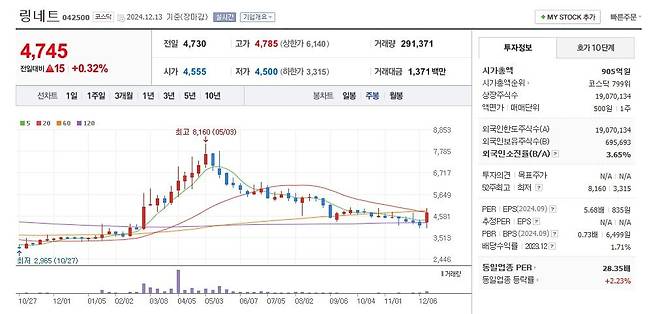 링네트 주가 주봉 그래프 캡처.