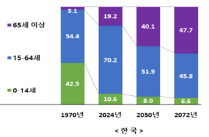 한국의 인구 구조. <통계청>