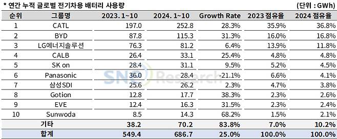 글로벌 전기차용 배터리 사용량/자료=SNE리서치